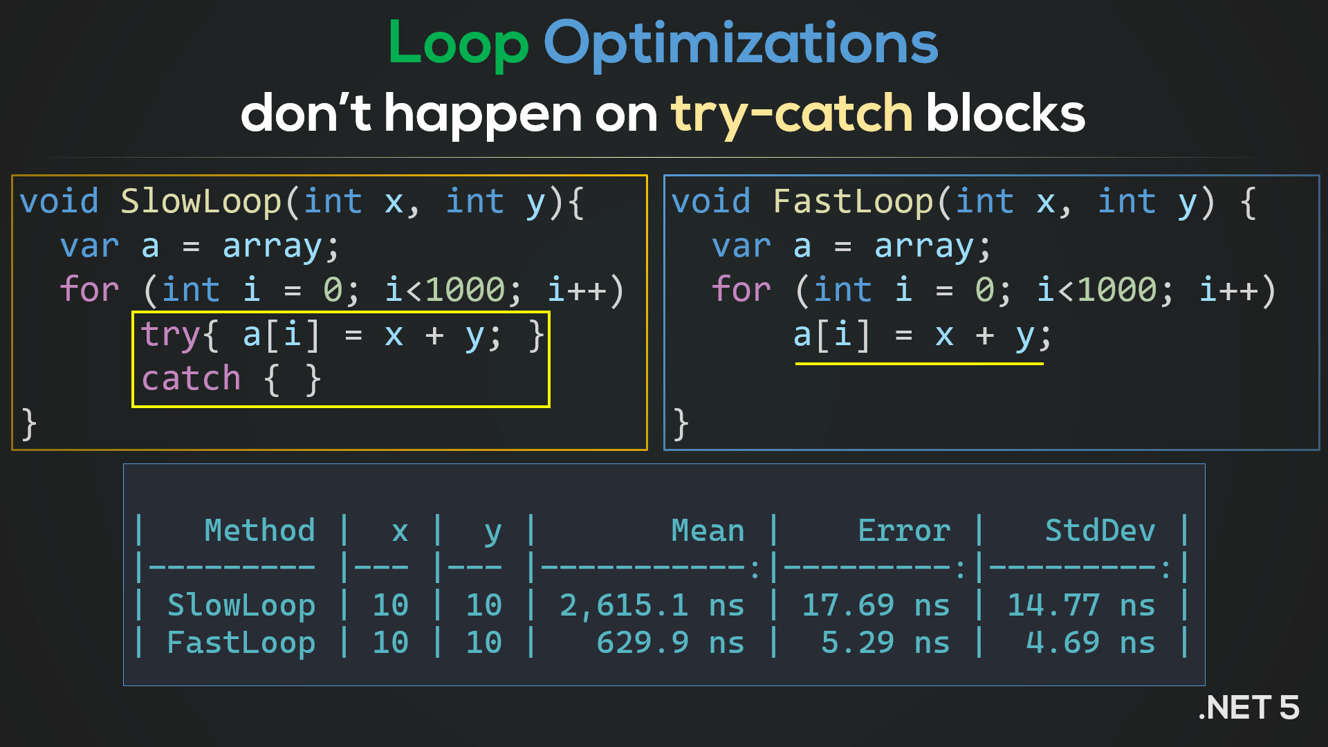 Loop Optimizations in C# (and various other compilers)