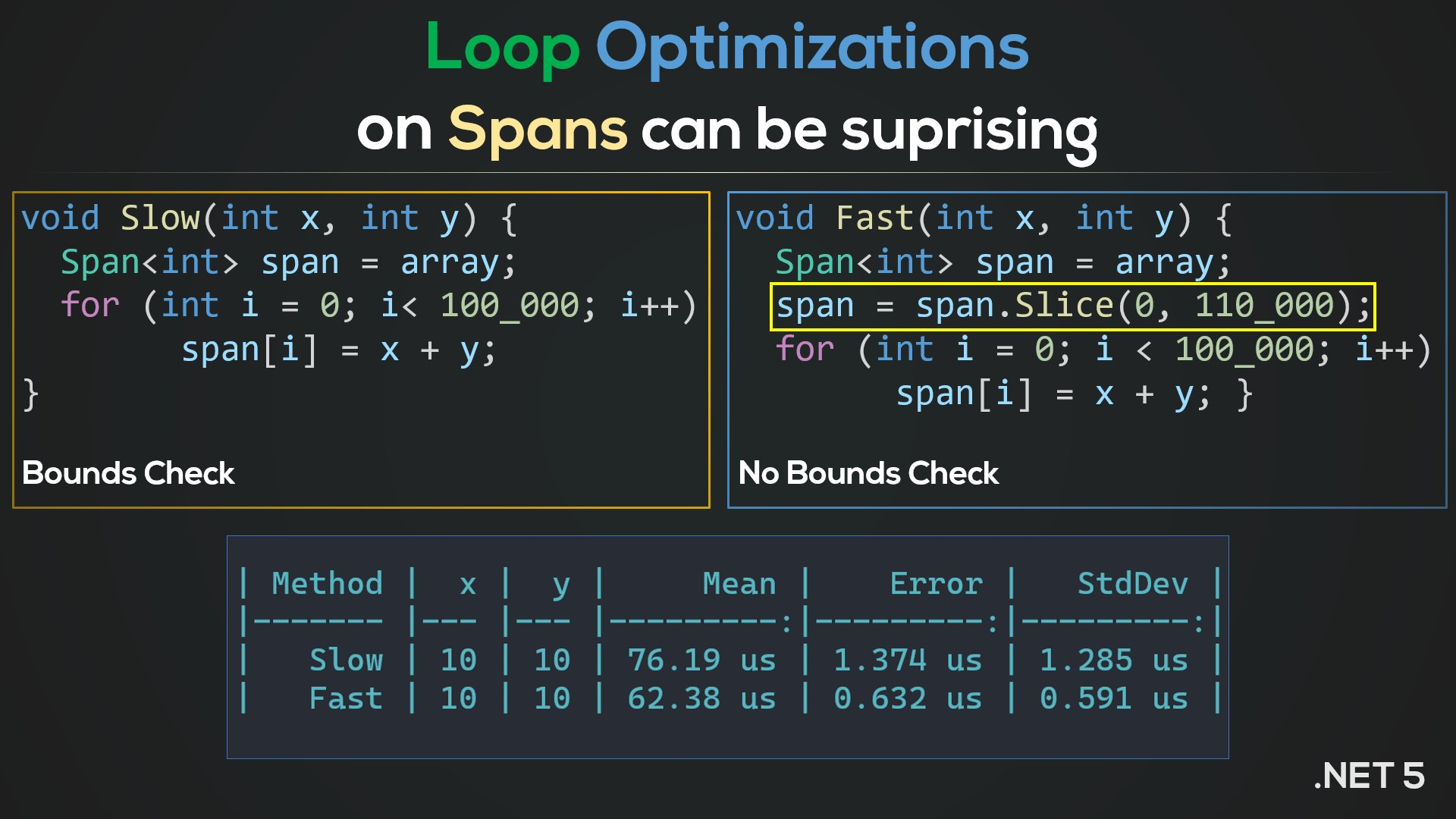 Loop Optimizations in C# (and various other compilers)