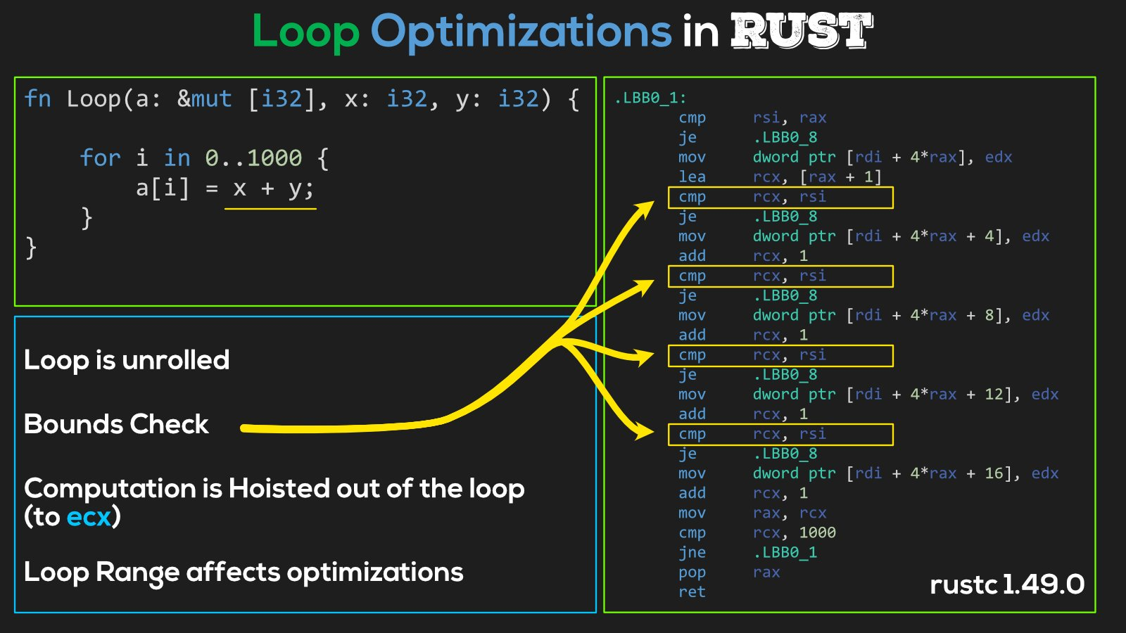 Loop Optimizations in C# (and various other compilers)