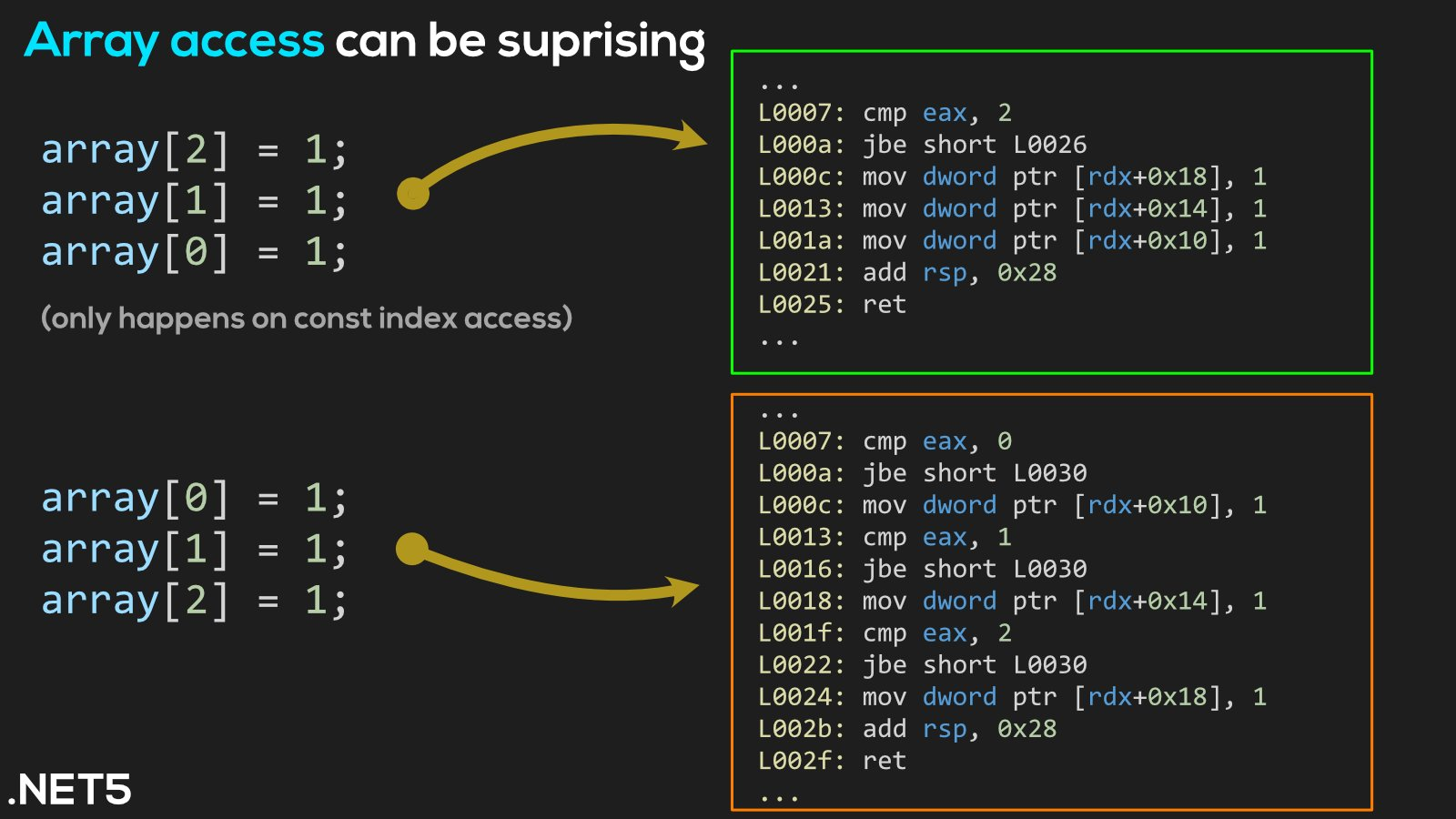 Loop Optimizations in C# (and various other compilers)