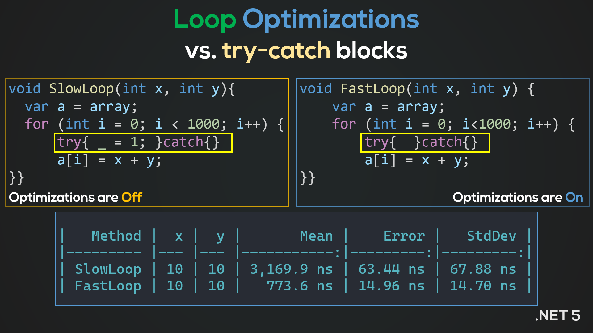 Loop Optimizations in C# (and various other compilers)