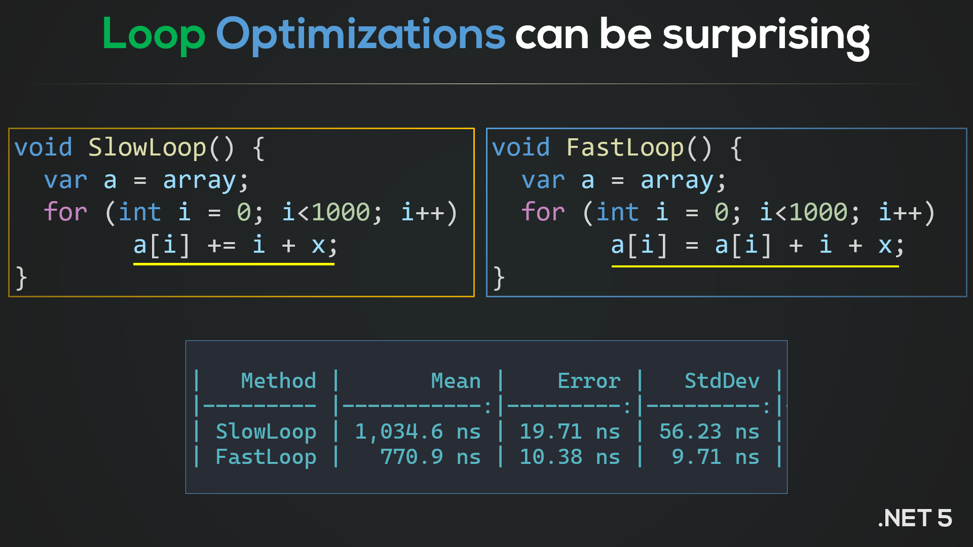 Loop Optimizations in C# (and various other compilers)